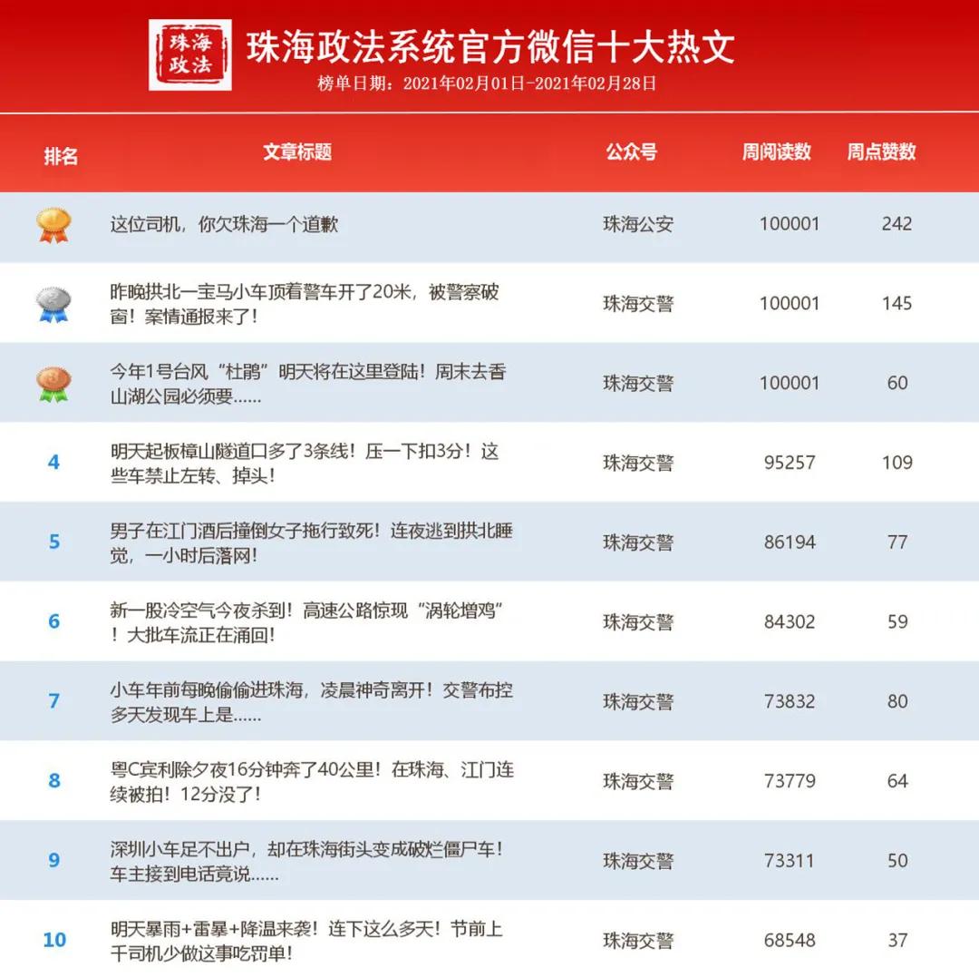 珠海政法系统2月“双微”排行榜出炉啦~冠亚季军花落谁家？