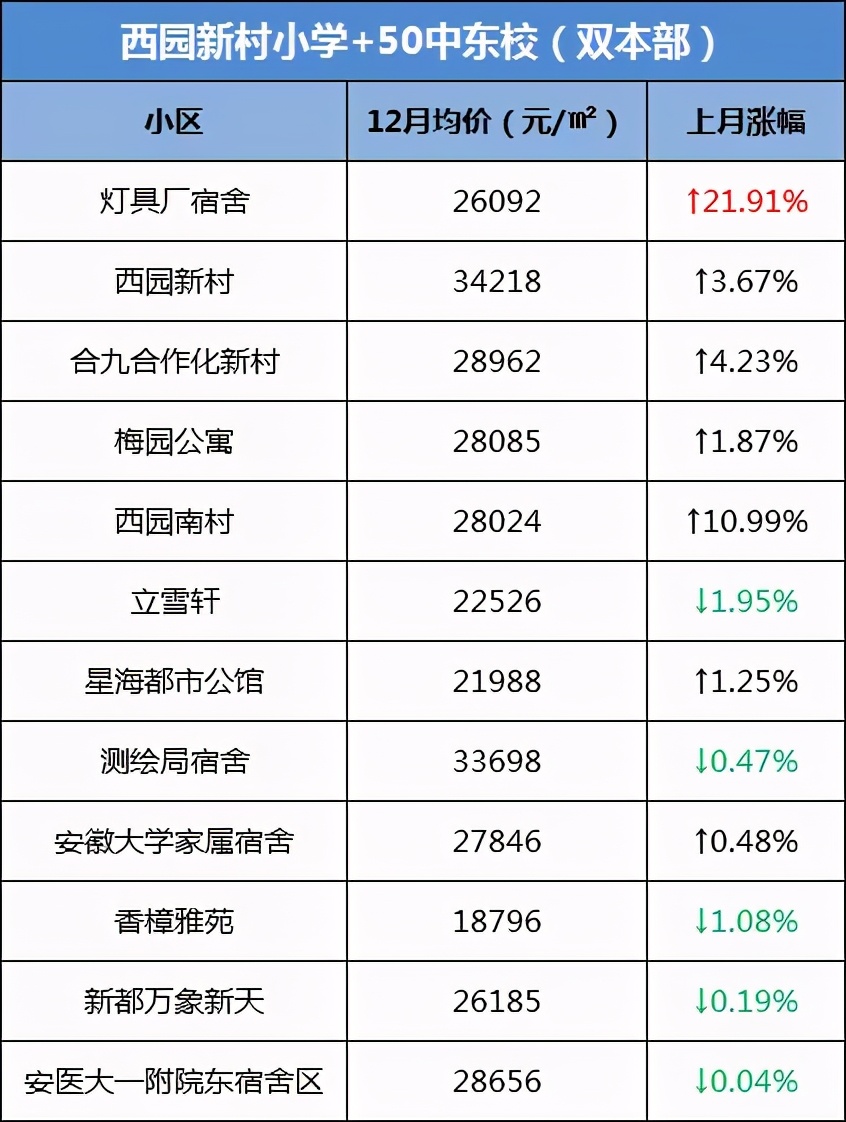 合肥学区房价格上涨了吗,合肥学区房最新成交价