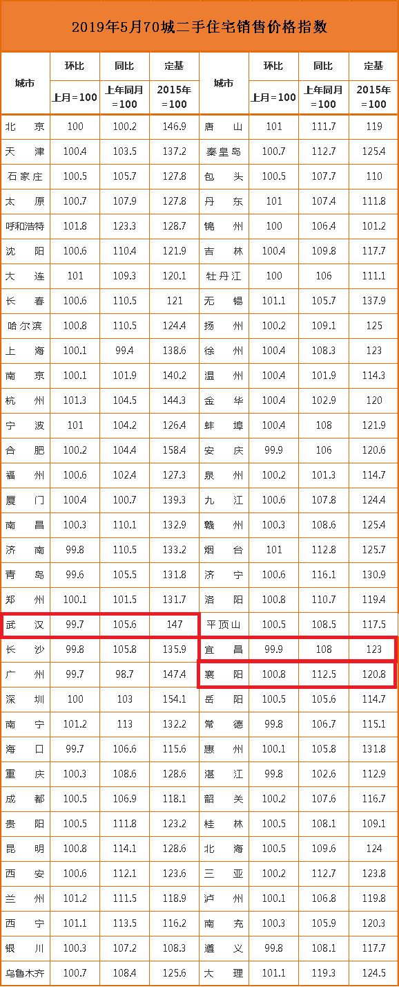 12月宜昌新房二手房价格环比双降,宜昌房产2018成交价格