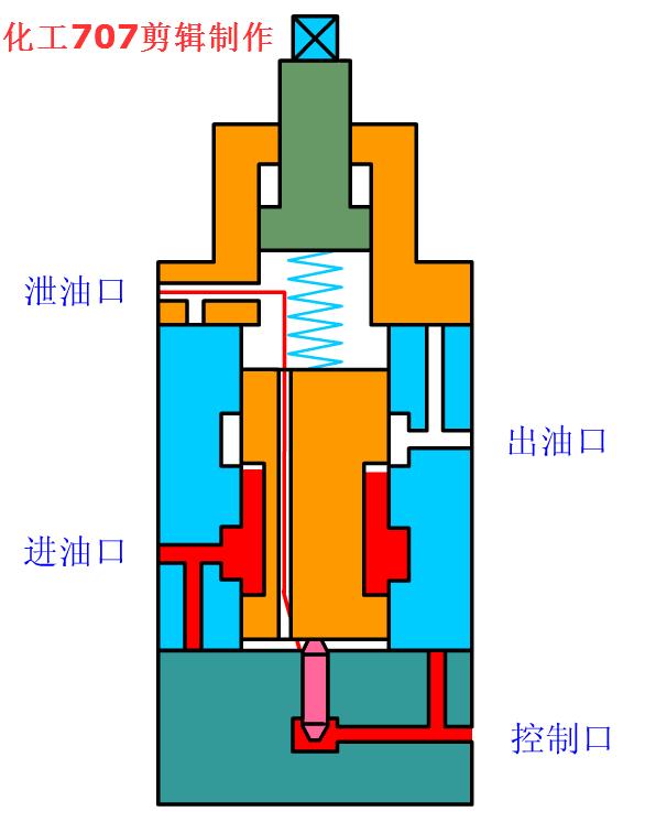 液压站各阀工作原理动画演示,注塑机液压阀工作原理三维图