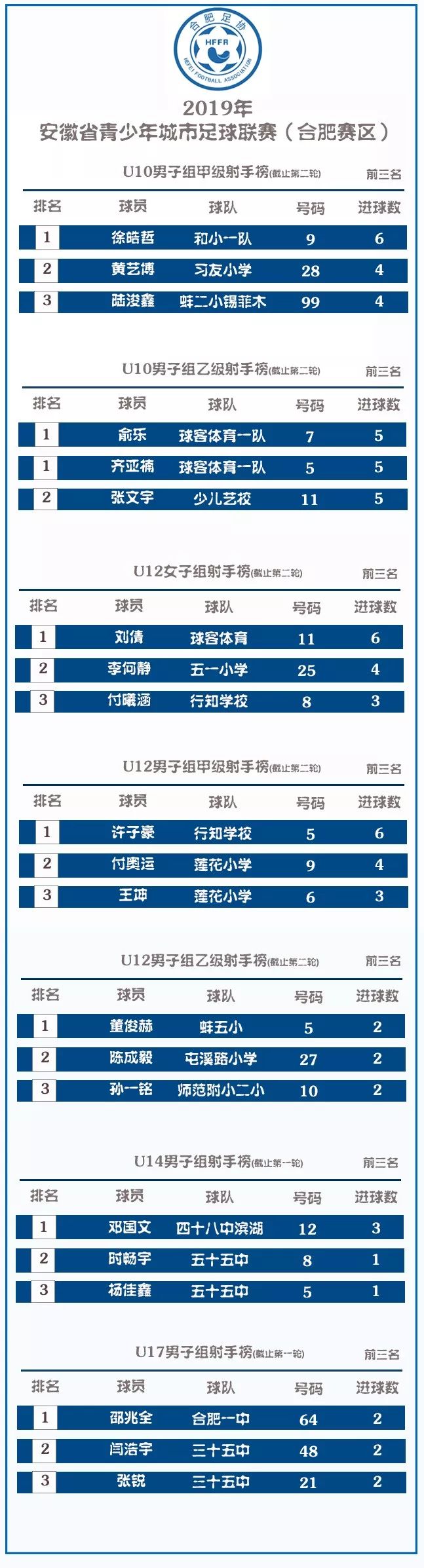 安徽少年足球联赛赛程,2019年安徽省足球联赛亚军