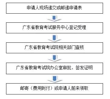 2020广东学考成绩打印,为什么广东学考分数没有短信通知