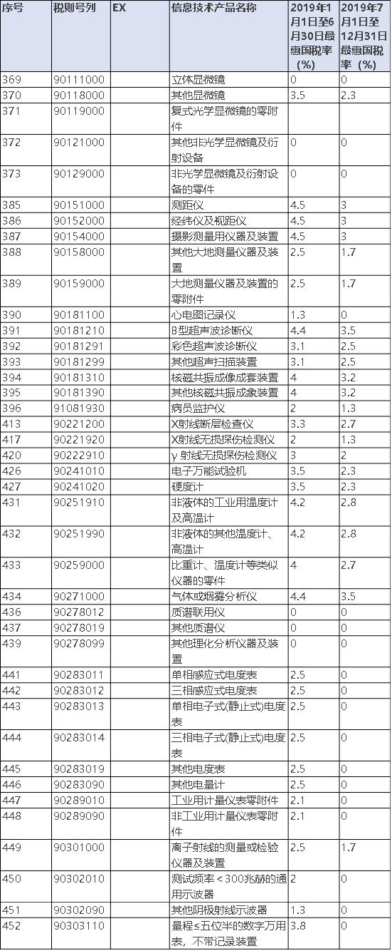 2020进口设备关税税率表,进出口关税税率表