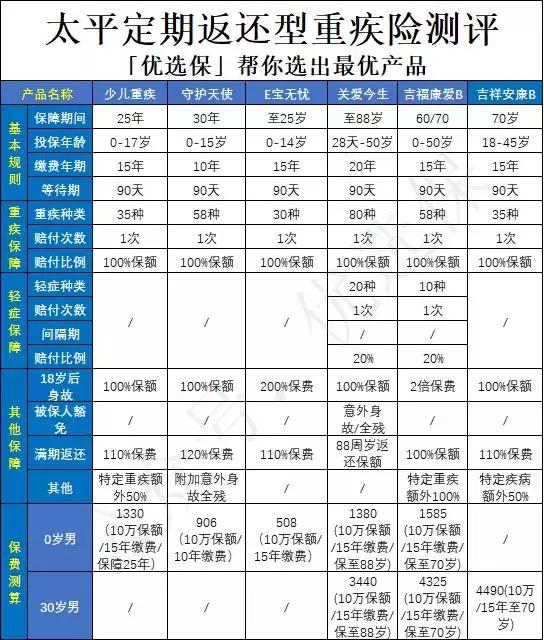 2022太平口碑最好的重疾保险,2019太平重疾保险测评
