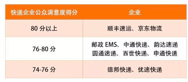 顺丰德邦京东哪个寄件便宜,哪家快递服务态度最差