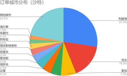 中东地区跨境电商行情,中东跨境电商经验介绍