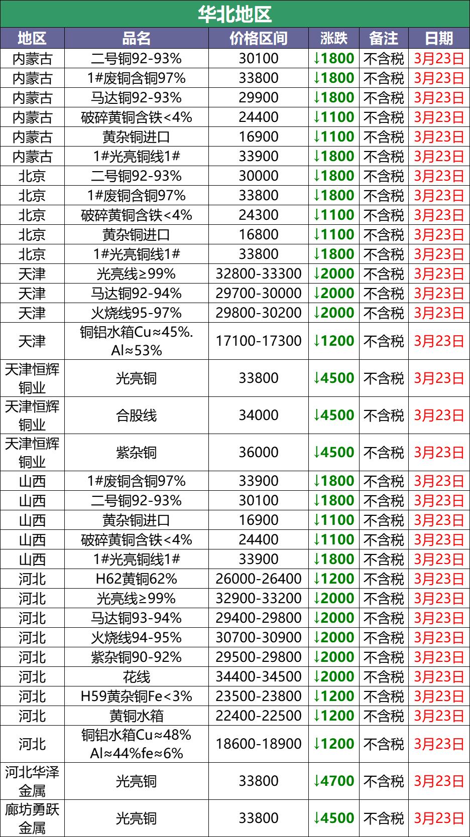 今日铜价废铜最新行情5月20号,3月17日废铜价格最新行情