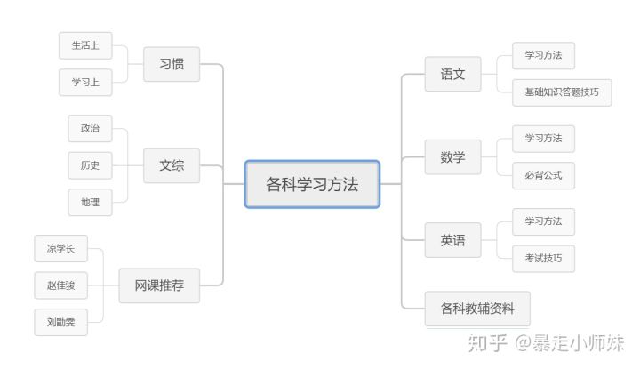 高中学霸学习计划,学霸在家是怎么学习的