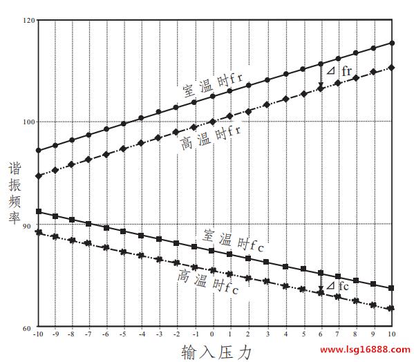 YOKOGAWA/重庆横河川仪EJA变送器三大优秀性能