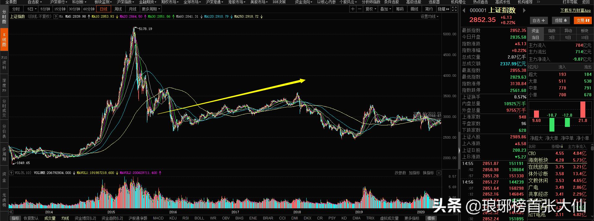 上证指数失真怎么解决,上证指数编制调整解读