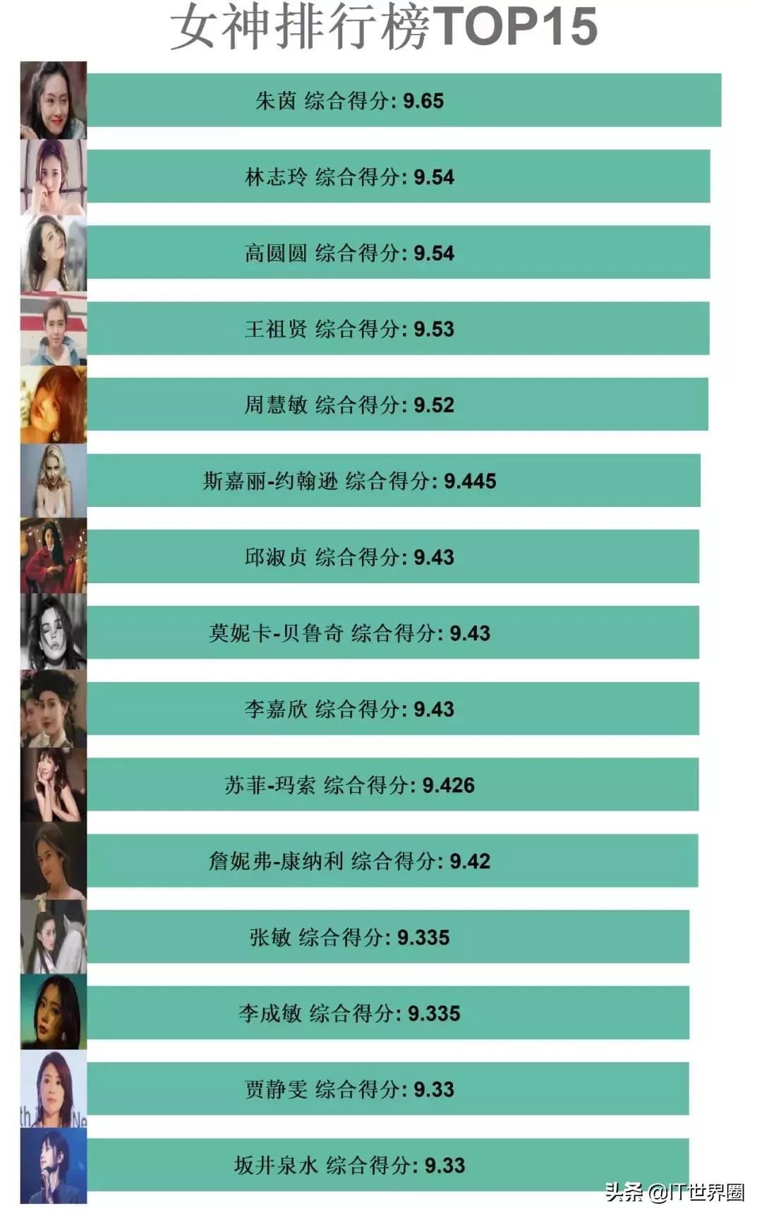 Python分析新垣结衣高圆圆佟丽娅，程序员最想娶女星竟然是她！