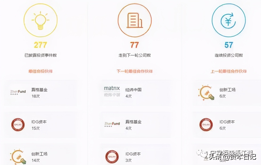 红杉资本最近投资了哪几家公司,红杉资本2019年投资