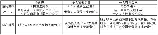 个体户和个人独资企业哪个更省税,个人独资企业与个体户哪个更节税