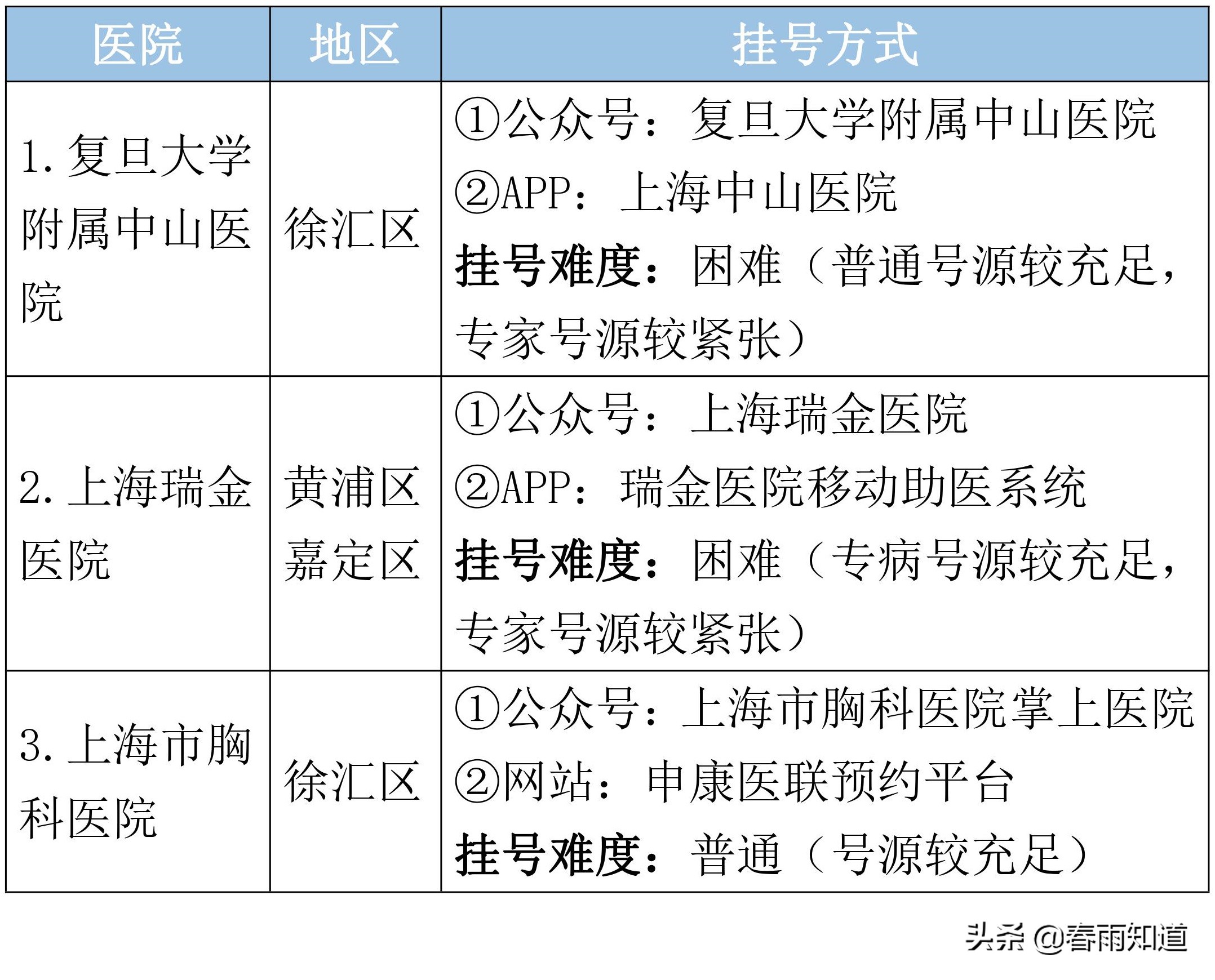 最全的上海医院科室排名,上海市瑞金医院网上预约挂号