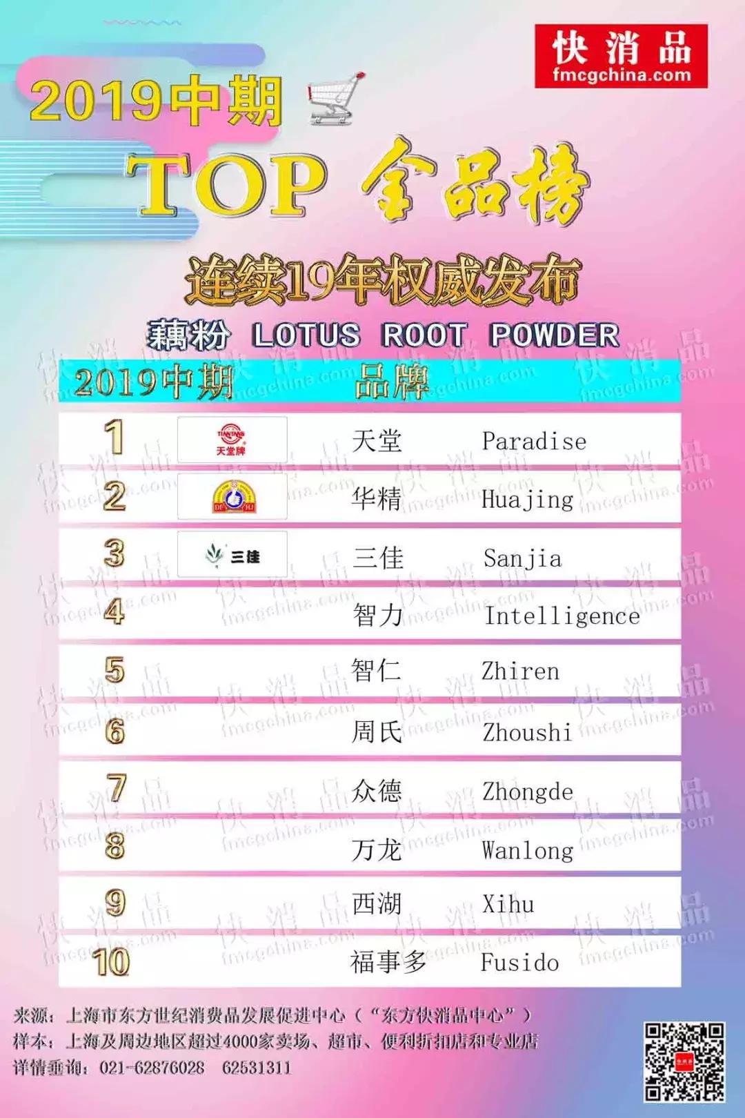 2019中期线下TOP金品榜食品类公布生和堂桂格天堂夺得品类冠军
