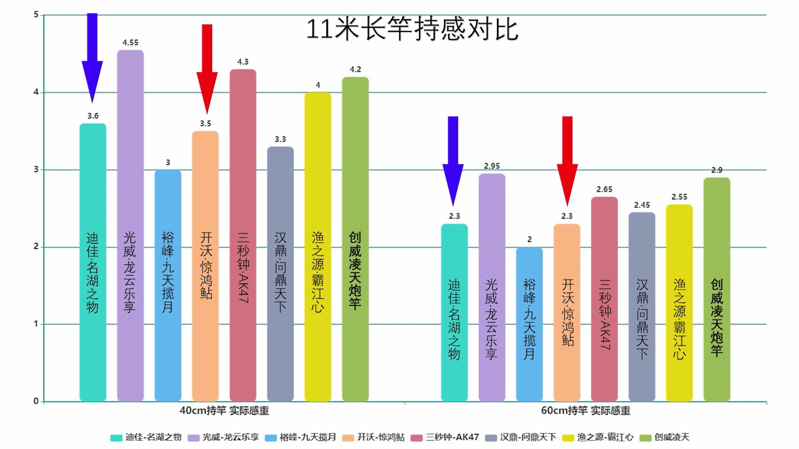 500元左右12米传统钓鱼竿推荐,传统钓鱼竿11米和13米哪个好