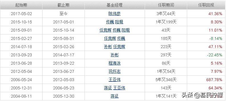 定投主动型基金5年还亏本,定投主动基金组合最佳方案
