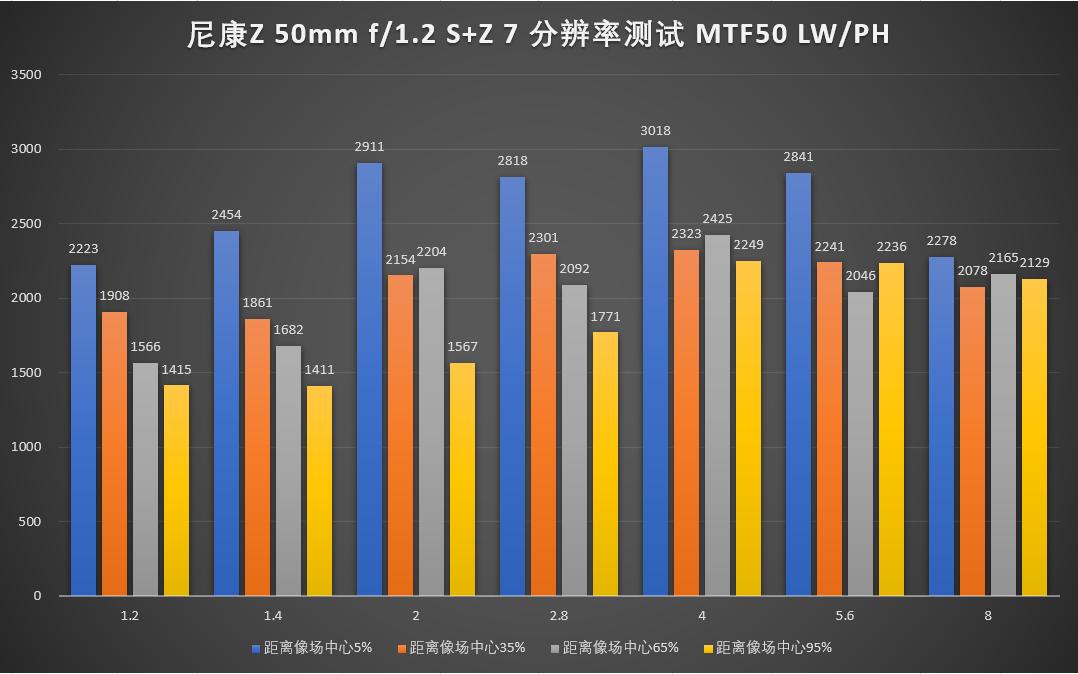 尼康z50mmf1.2s怎么样,尼康z50mmf1.2怎么样