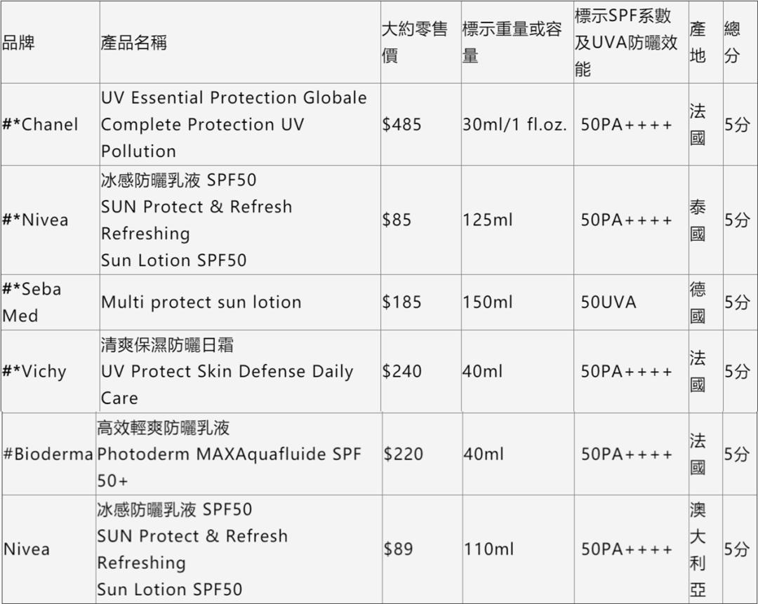 香港消委会测评水,香港消委会检测不合格奶粉