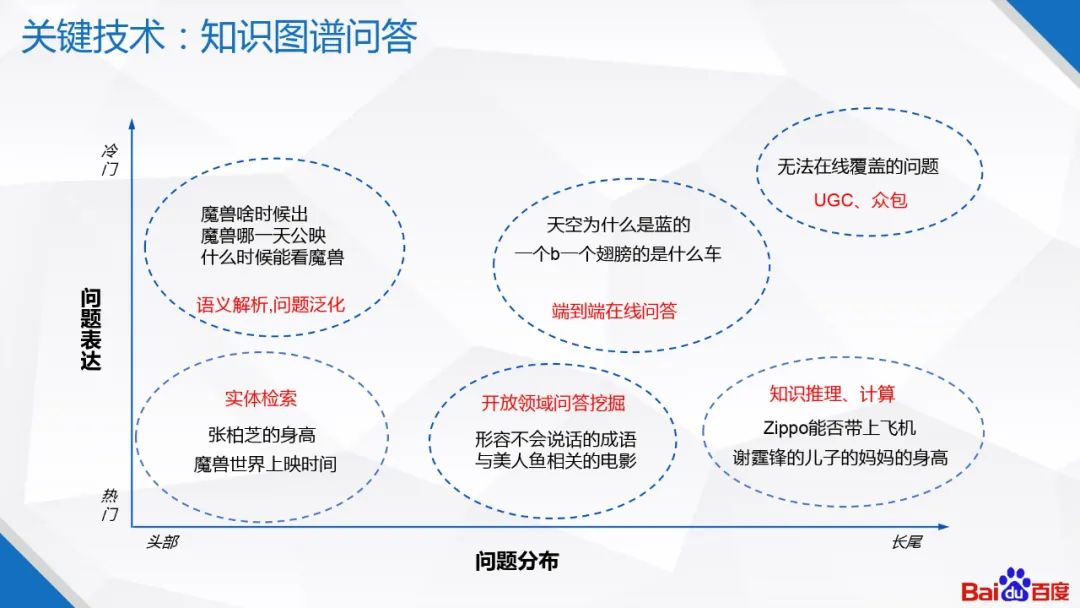 百度知识图谱技术及应用