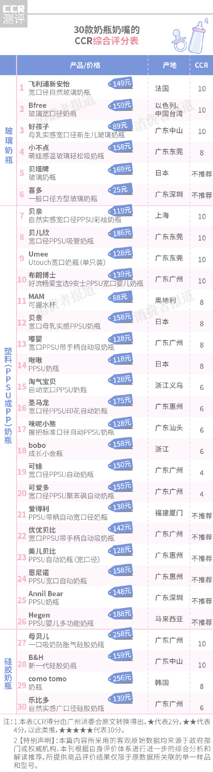 30款奶瓶奶嘴对比：6款挥发性物质超标，1款测试时爆裂