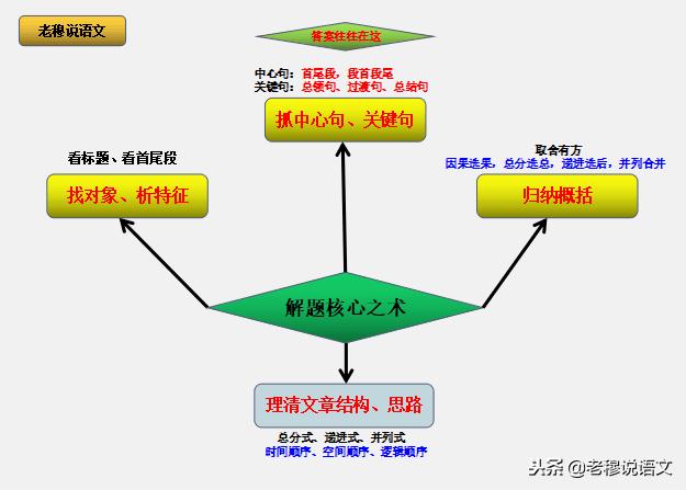 说明文阅读和现代文阅读,现代文阅读说明文的难点