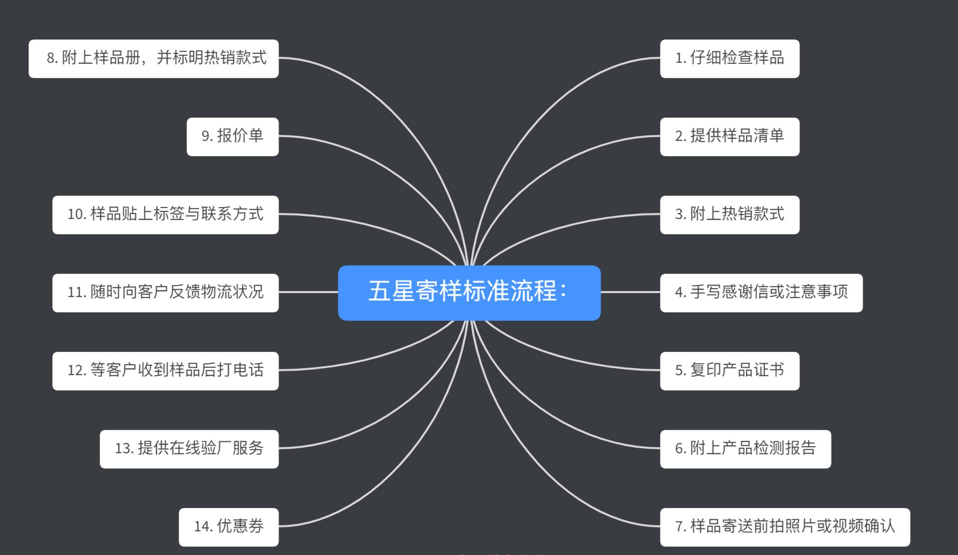 外贸寄样品前要确定什么,外贸寄送样品有哪些技巧