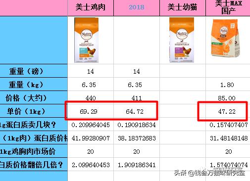 为什么美士猫粮有一款特别便宜,美士猫粮真的是进口粮中最差的吗