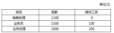 销售人员差旅费与销售提成挂钩,销售主管与销售人员提成方案