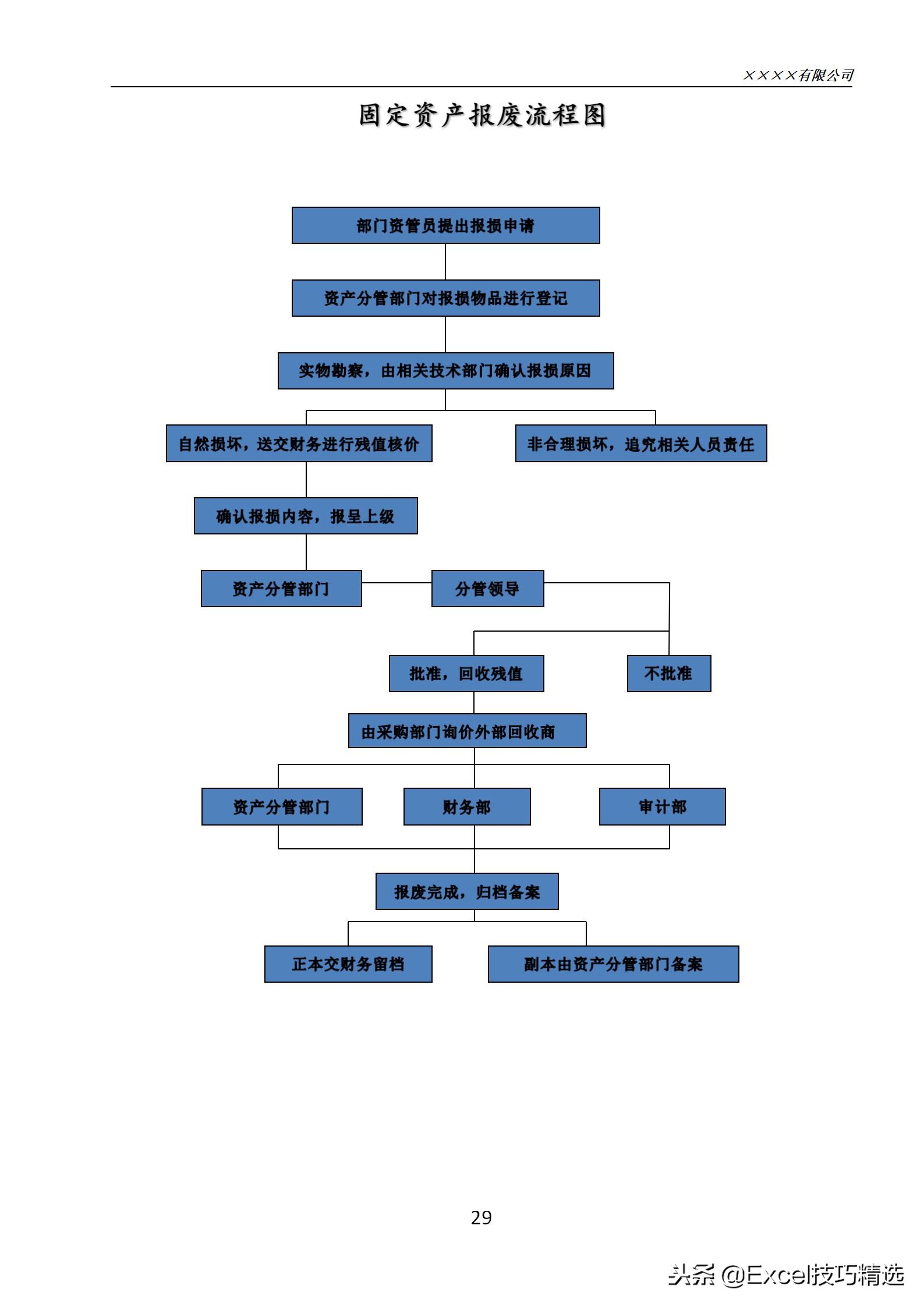 固定资产管理流程和技巧,企业固定资产管理制度及流程