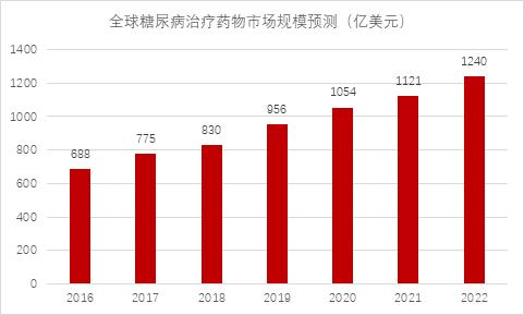国内糖尿病药龙头企业,糖尿病新药市场前景
