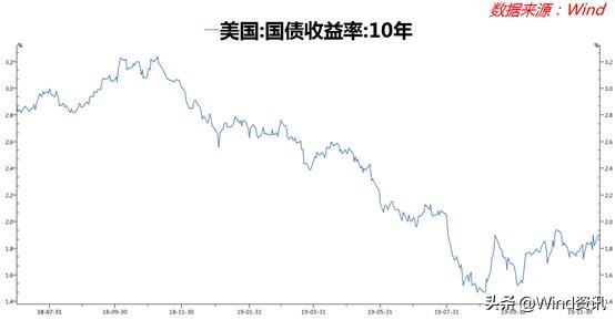 夏天那一幕幕可还记得?再回顾下2019年那“惊涛骇浪”般的美债