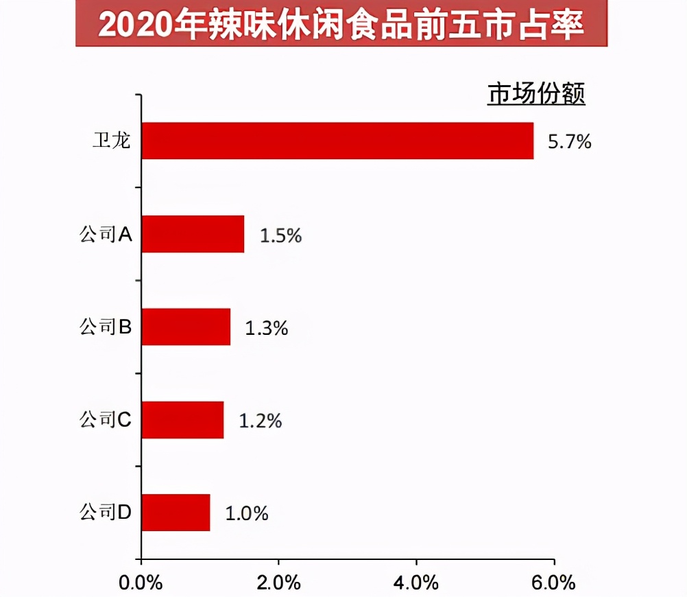 一根辣条独霸天下,一根卫龙辣条