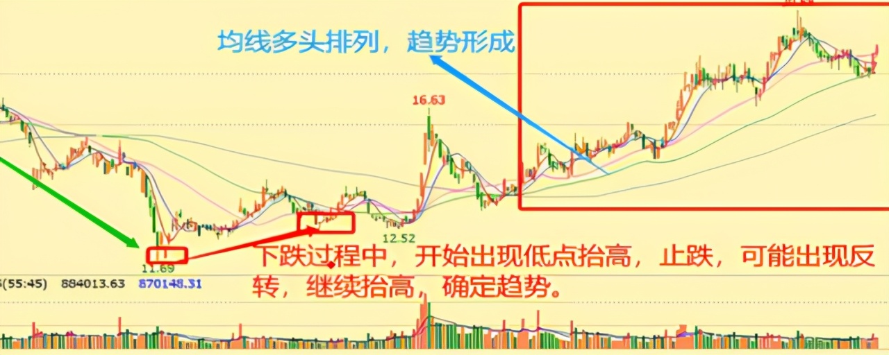 股票多头排列和空头排列什么意思,怎么可以看出多头排列和空头排列