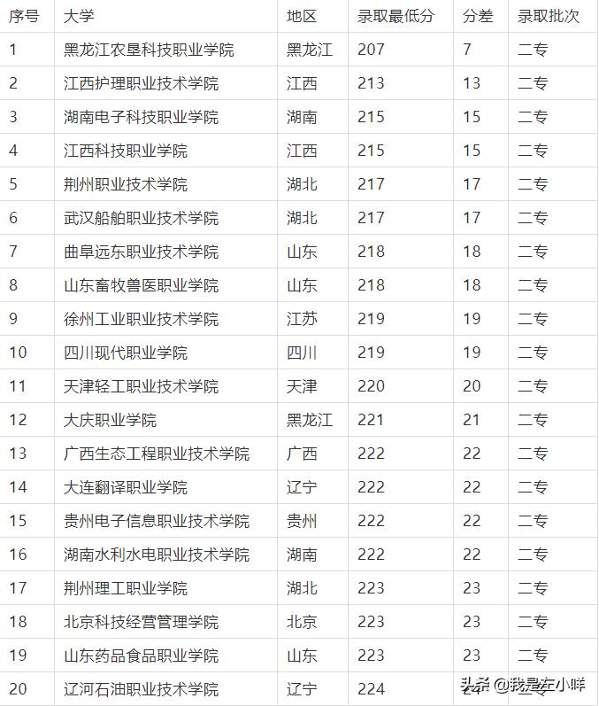 200多分2020年可以上什么大学,2021高考200分能上的学校