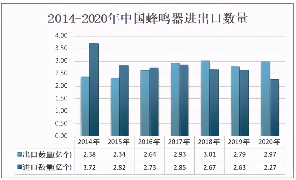 蜂鸣器销量如何,蜂鸣器以后前景如何