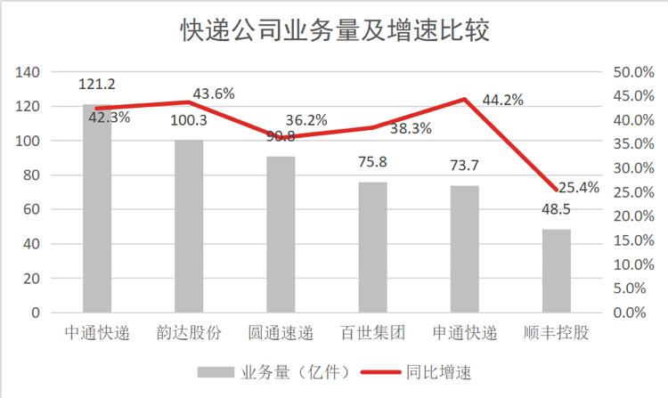 包裹121亿件净赚52亿，中通是如何成为最会赚钱的快递公司的？