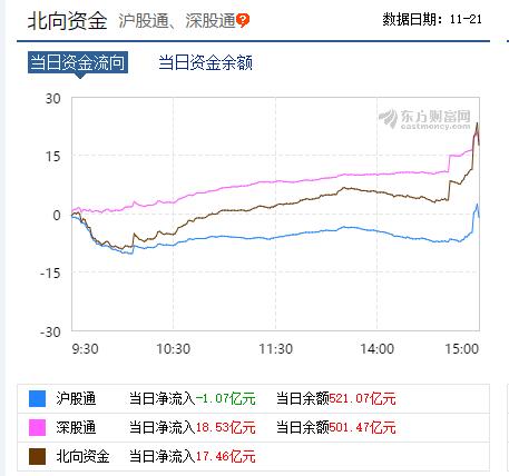 不能再麻木了：外资成为今天护盘主力