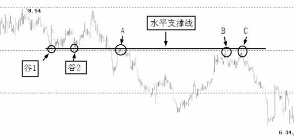 阻力线和支撑线怎么画,怎么画支撑线图解