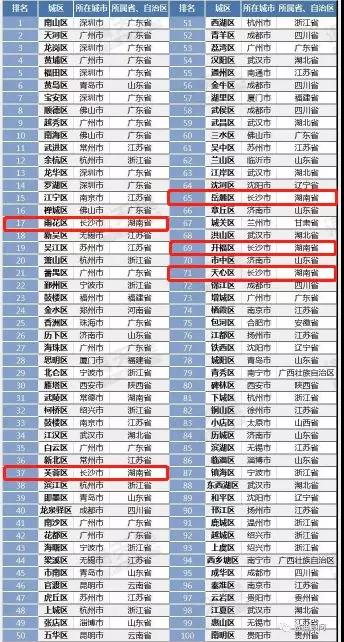 长沙市百强区,长沙全球竞争力排名