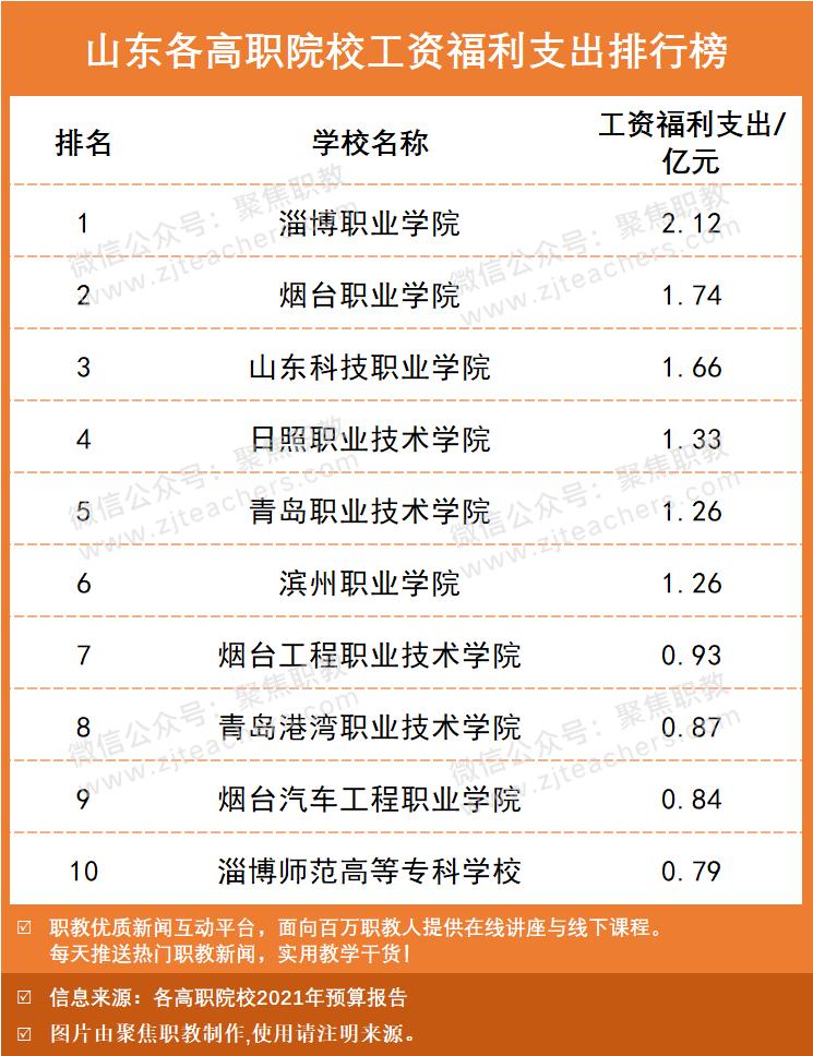 本专科工资排行榜最新,高职院校工资福利与学费比例