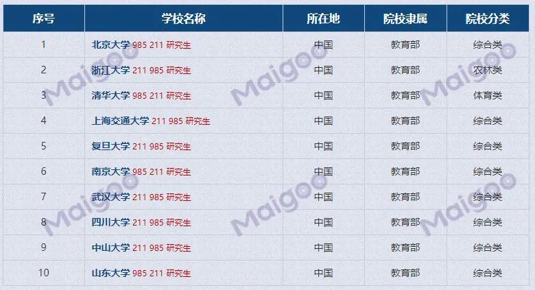 2019各省市大学院校名单大全,全国各名牌大学排行榜一览表