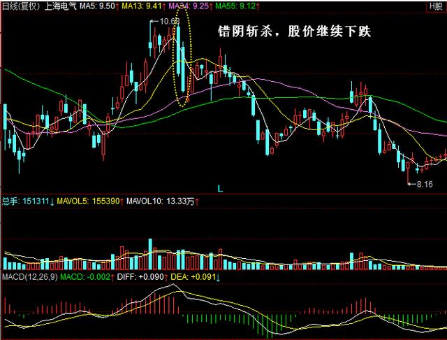 分时均线下方的股票一律抛出,如何判断自己的股市里的均线夹层
