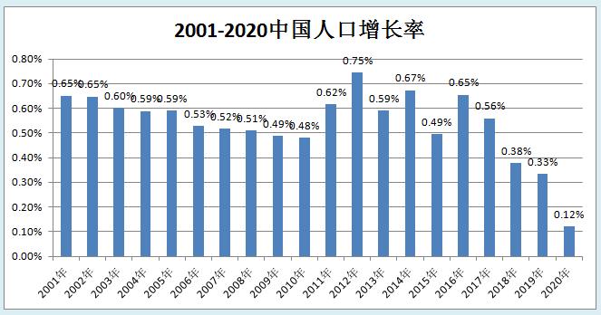 近百年中国人口变化,近20年来我国人口变化特点
