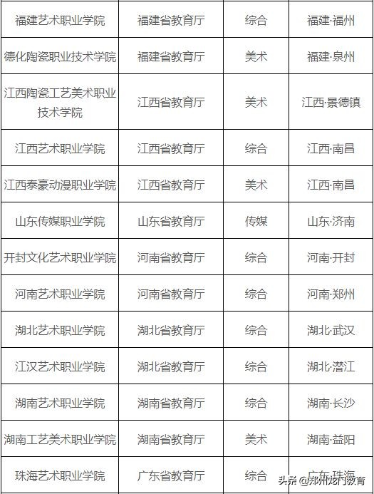 艺考干货:最全艺考院校分类表