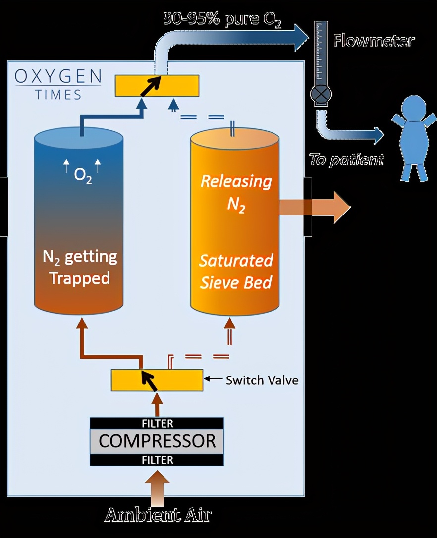 一文细说制氧机原理及应用选择,家用制氧机的工作原理及过程