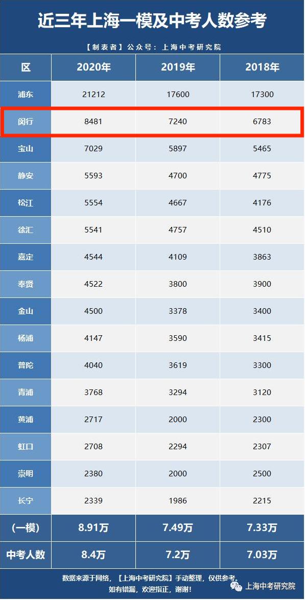 闵行高中升区重点,上海闵行区2022中考分数线