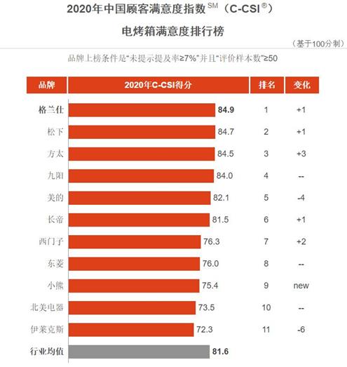 格兰仕微波炉微蒸烤一体排名,格兰仕微波炉微蒸烤哪个好