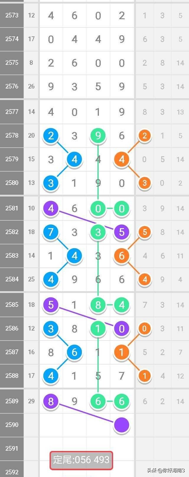 七星彩数字规律分享,七星彩第2987期芝麻规律图