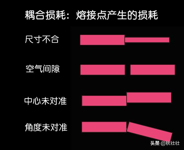 光纤是如何制作,光纤的制作工艺过程